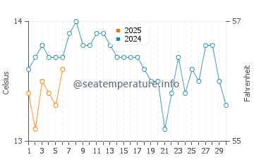Kapiti Island water temp chart in September