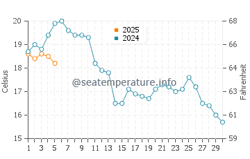 Temperature dell'acqua a Kappeln a settembre