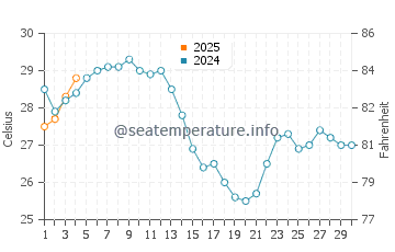 Kaputas water temp chart in September