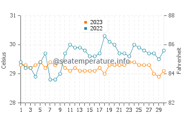 Kaputian water temp chart in September