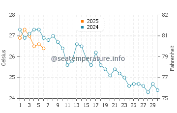 Karabalar water temp chart in September