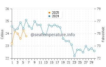 Karamursel water temp chart in September