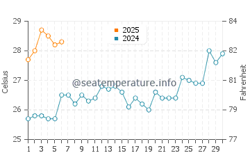 Karangbenda water temp chart in September