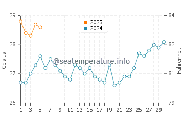 Temperatura vode u Karangpapak u rujnu