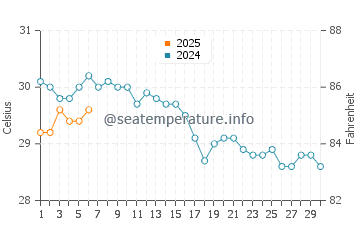 Karatas water temp chart in September