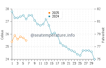 Temperature dell'acqua a Karidi a settembre