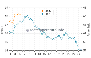 Temperature dell'acqua a Karlskrona a settembre