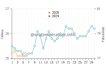 Temperature dell'acqua a Karonga a settembre