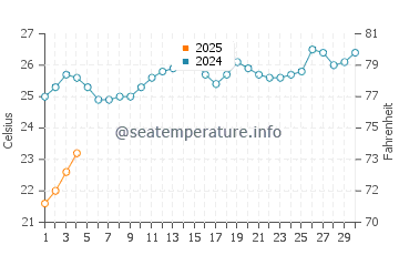Karratha water temp chart in September