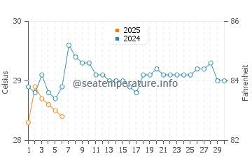 Temperatura del agua en Kartong en septiembre