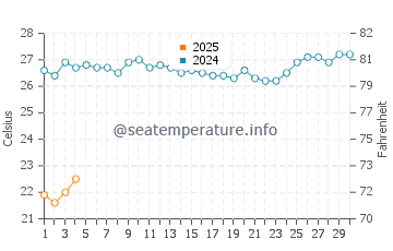 Karumba water temp chart in September
