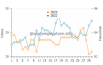 Temperatura vode u Karungdong u rujnu