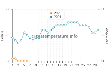 Temperature dell'acqua a Karwar a settembre