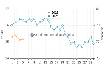 Temperature dell'acqua a Karystos a settembre