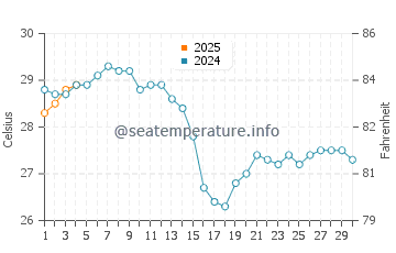 Kas water temp chart in September