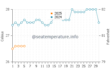 Kasaragod water temp chart in September