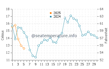 Kashechewan water temp chart in September