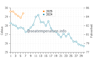 Kashiwazaki water temp chart in September