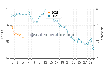 Temperature dell'acqua a Kasos a settembre