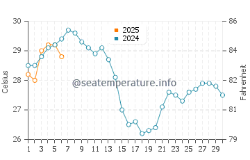 Temperatura del agua en Kastelorizo en septiembre