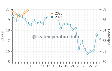 Katama Beach water temp chart in September