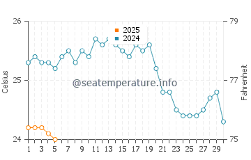 Temperature dell'acqua a Katapola a settembre