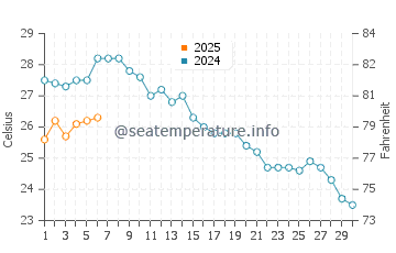 Temperature dell'acqua a Kato Achaia a settembre