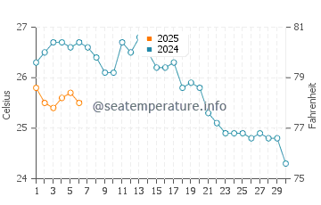 Temperature dell'acqua a Kato Lefkos a settembre