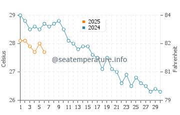 Kato Pyrgos water temp chart in September
