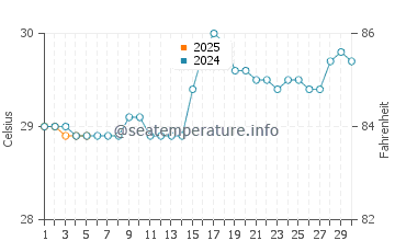 Kattivakkam water temp chart in September
