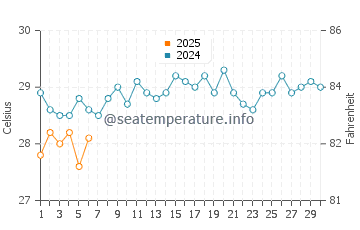 Temperature dell'acqua a Katunayake a settembre