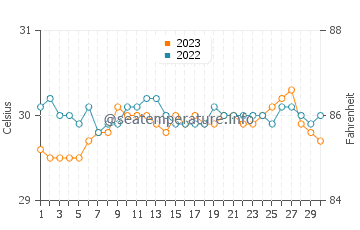 Kauswagan water temp chart in September