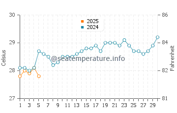 Temperatura vode u Kavaratti u rujnu