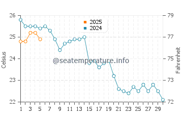 Temperature dell'acqua a Kavarna a settembre