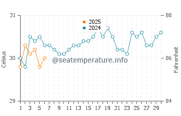 Kavieng water temp chart in September