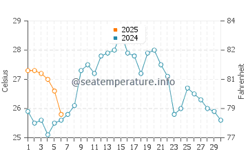 Temperatura del agua en Kawaguchi en septiembre