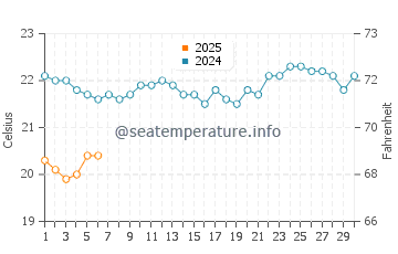 Temperature dell'acqua a Kawana Beach a settembre