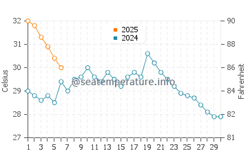 Temperatura vode u Kawanoe u rujnu