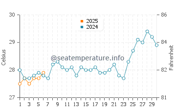 Temperatura vode u Kawapante u rujnu