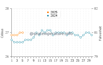 Kawela Bay water temp chart in September