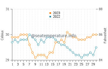 Kawit water temp chart in September