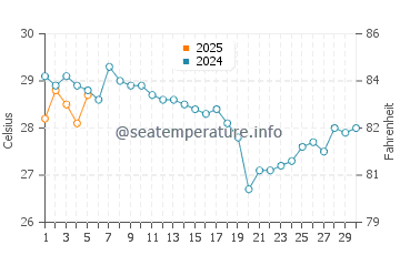 Temperature dell'acqua a Kayar a settembre
