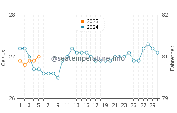 Keawakapu Beach water temp chart in September