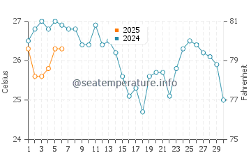Temperature dell'acqua a Kedrodasos a settembre