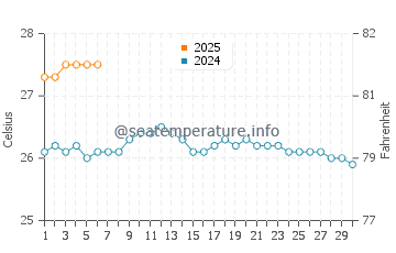 Kee Beach water temp chart in September