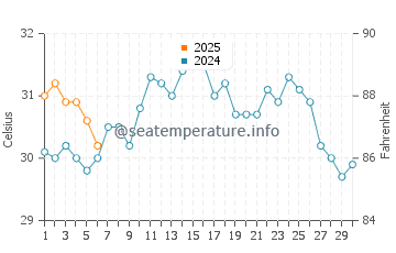 Keewaydin water temp chart in September