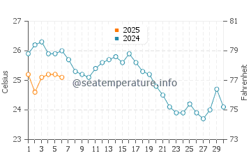 Temperature dell'acqua a Cefalo a settembre