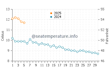 Temperature dell'acqua a Keflavik a settembre