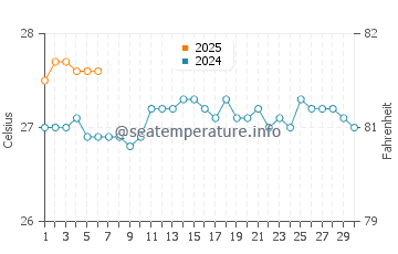 Kekaha water temp chart in September