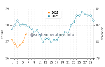 Kelapalima water temp chart in September